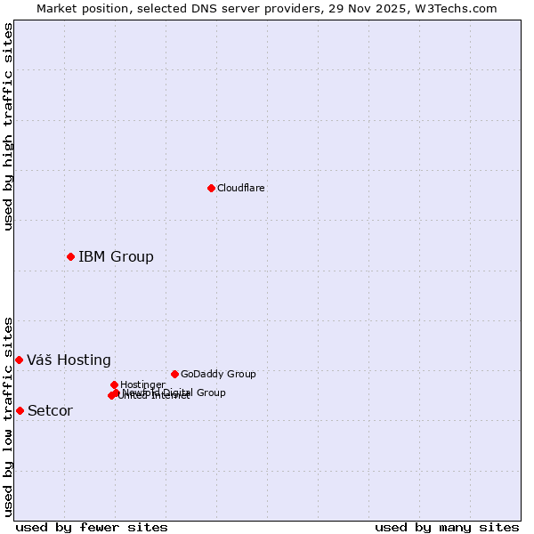 Market position of IBM Group vs. Setcor vs. Váš Hosting