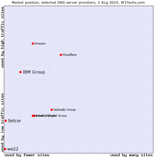 Market position of IBM Group vs. Setcor vs. we22