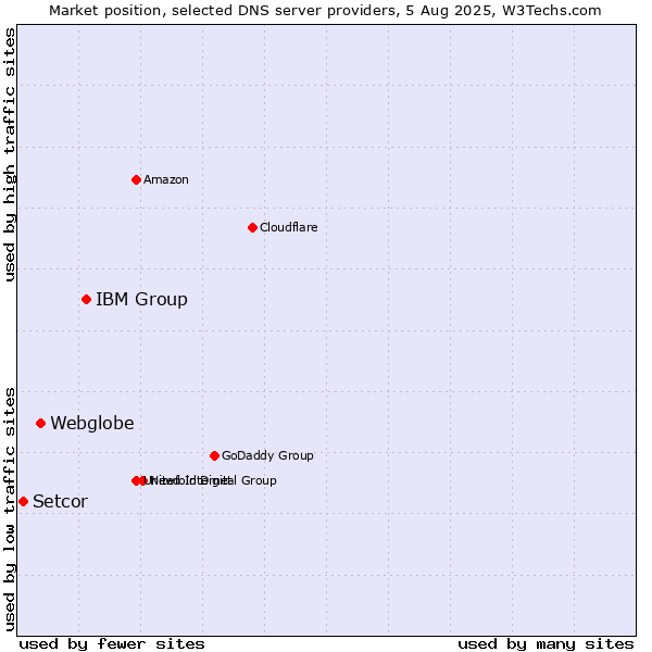 Market position of IBM Group vs. Webglobe vs. Setcor