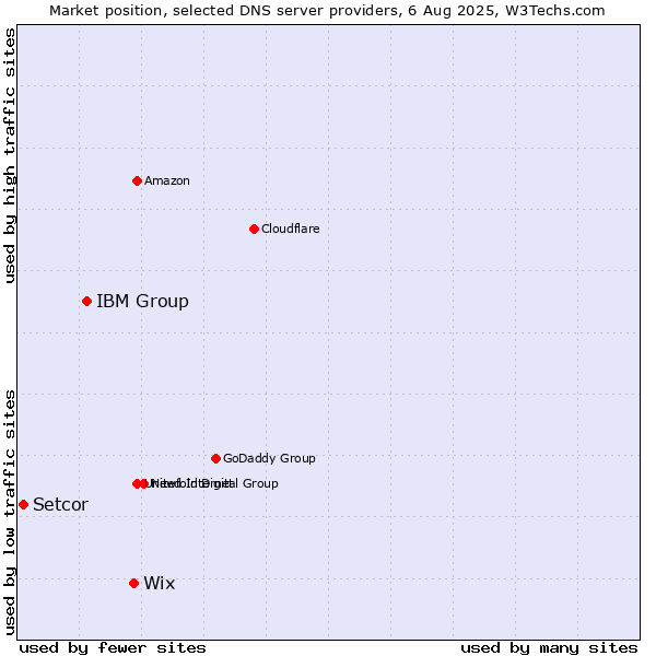 Market position of Wix vs. IBM Group vs. Setcor