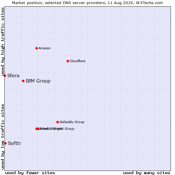 Market position of IBM Group vs. Softtr vs. Sfera