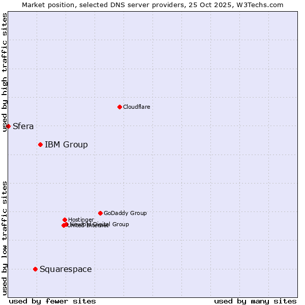 Market position of IBM Group vs. Squarespace vs. Sfera