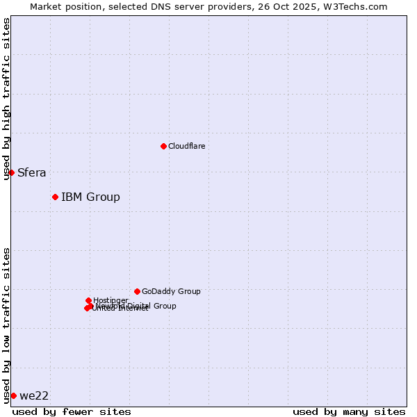 Market position of IBM Group vs. we22 vs. Sfera