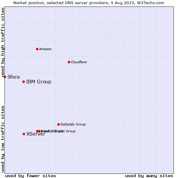 Market position of XServer vs. IBM Group vs. Sfera