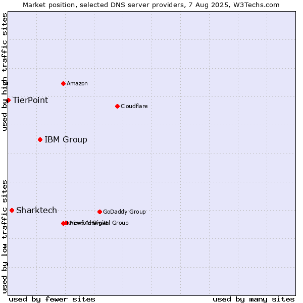 Market position of IBM Group vs. Sharktech vs. TierPoint