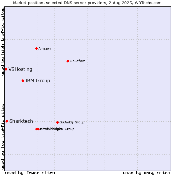 Market position of IBM Group vs. Sharktech vs. VSHosting
