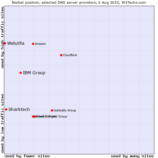 Market position of IBM Group vs. Sharktech vs. Webzilla