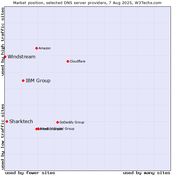 Market position of IBM Group vs. Sharktech vs. Windstream