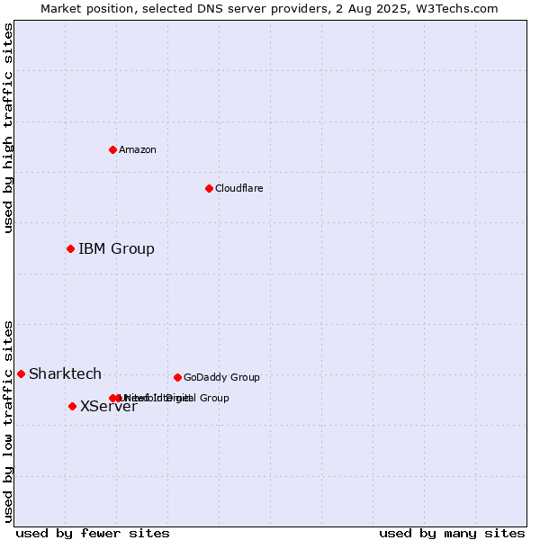 Market position of XServer vs. IBM Group vs. Sharktech