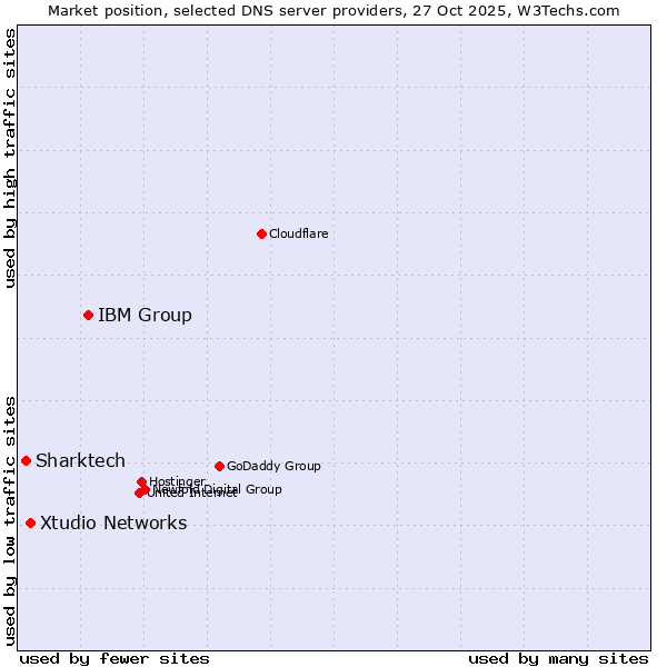 Market position of IBM Group vs. Xtudio Networks vs. Sharktech