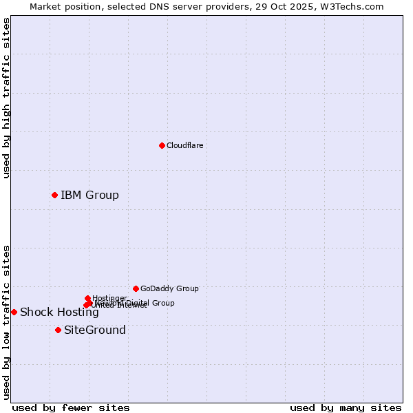 Market position of SiteGround vs. IBM Group vs. Shock Hosting