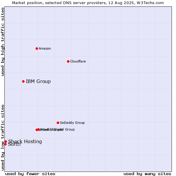 Market position of IBM Group vs. Shock Hosting vs. Softtr