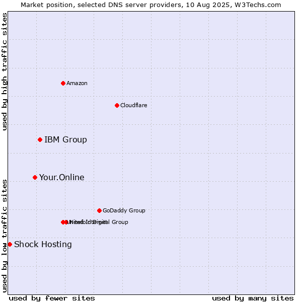 Market position of IBM Group vs. Your.Online vs. Shock Hosting