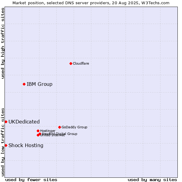 Market position of IBM Group vs. Shock Hosting vs. UKDedicated