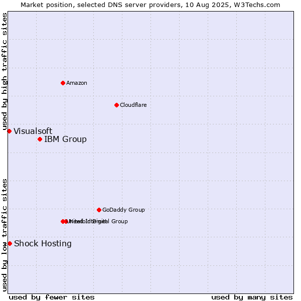 Market position of IBM Group vs. Shock Hosting vs. Visualsoft