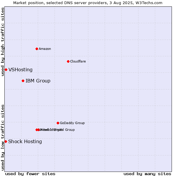 Market position of IBM Group vs. VSHosting vs. Shock Hosting