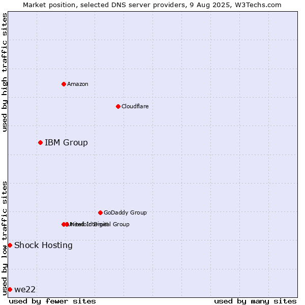 Market position of IBM Group vs. Shock Hosting vs. we22