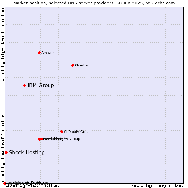 Market position of IBM Group vs. Shock Hosting vs. Webhost Python