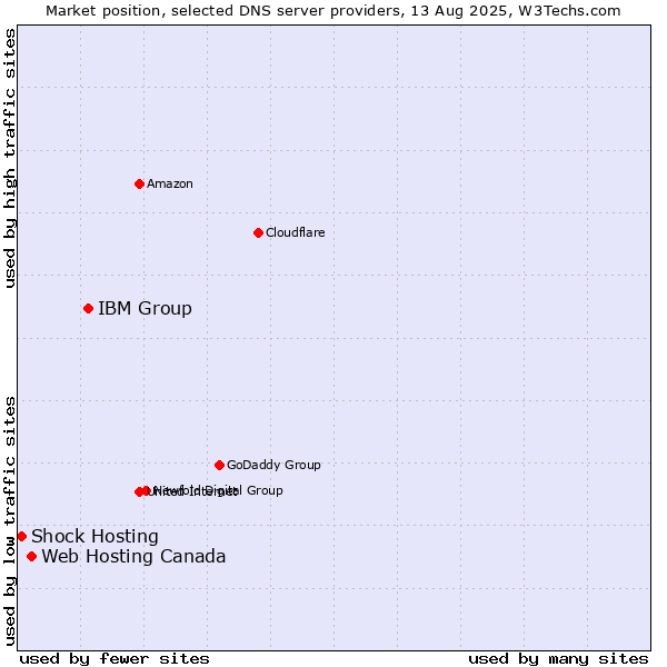 Market position of IBM Group vs. Web Hosting Canada vs. Shock Hosting