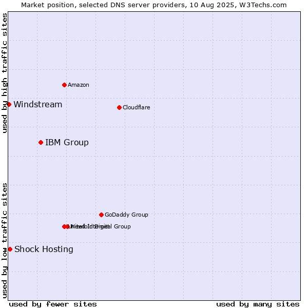 Market position of IBM Group vs. Shock Hosting vs. Windstream