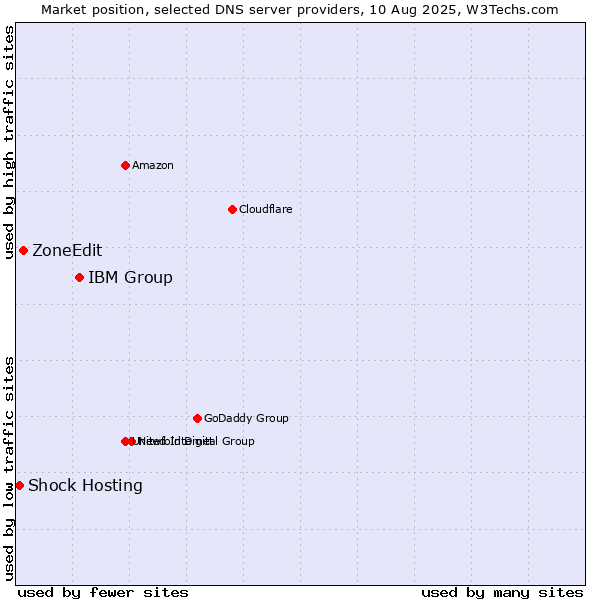 Market position of IBM Group vs. ZoneEdit vs. Shock Hosting