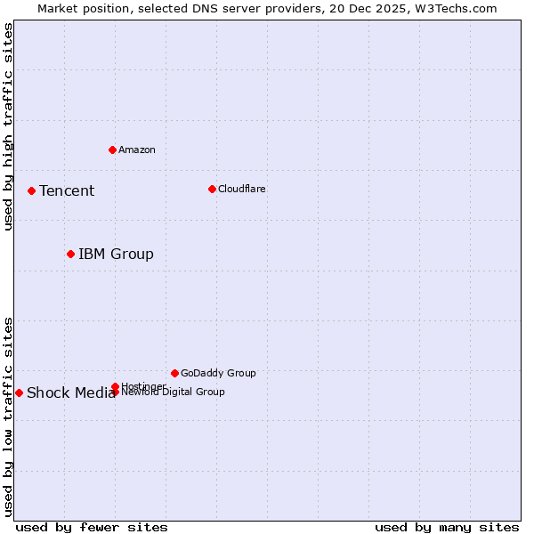 Market position of IBM Group vs. Tencent vs. Shock Media