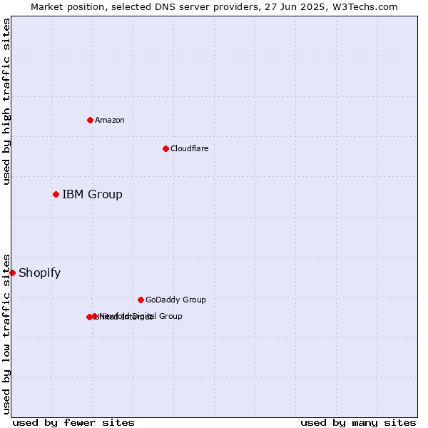 Market position of IBM Group vs. Shopify