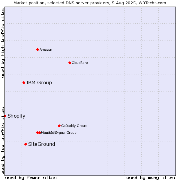 Market position of SiteGround vs. IBM Group vs. Shopify