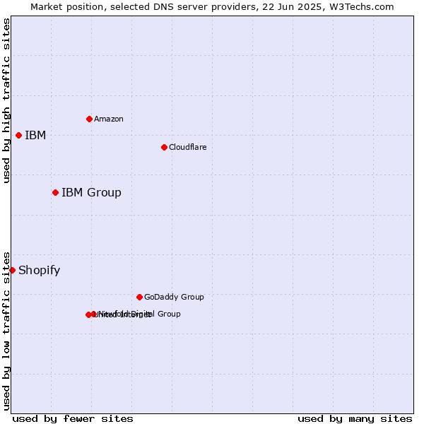 Market position of IBM Group vs. IBM vs. Shopify