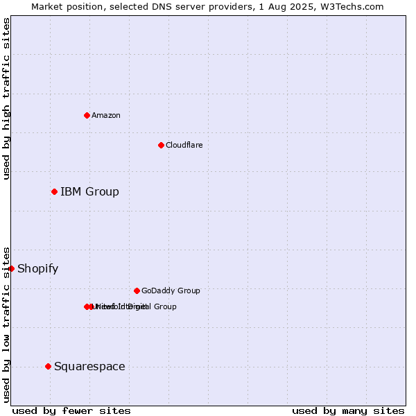 Market position of IBM Group vs. Squarespace vs. Shopify