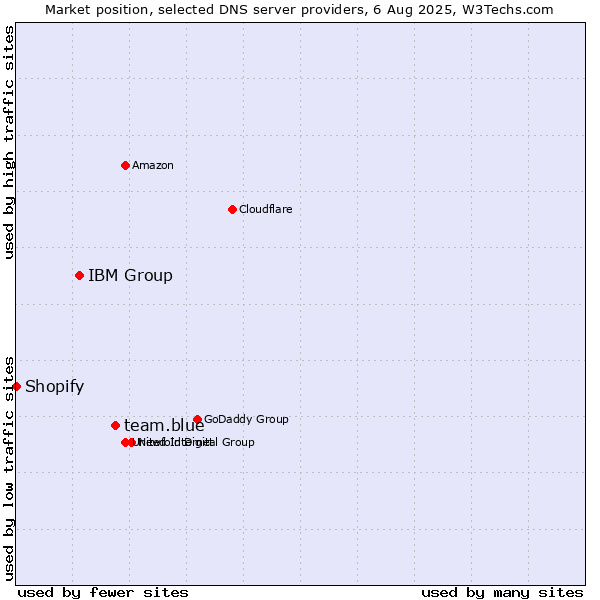 Market position of team.blue vs. IBM Group vs. Shopify