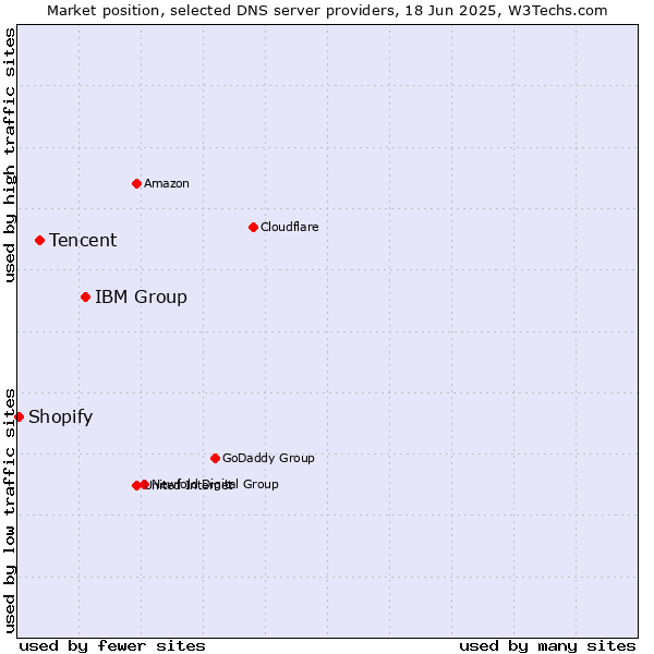 Market position of IBM Group vs. Tencent vs. Shopify