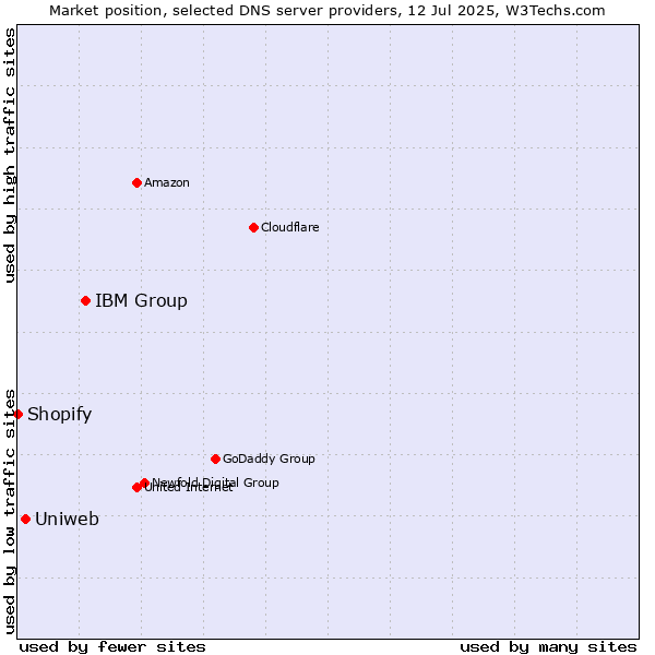 Market position of IBM Group vs. Uniweb vs. Shopify