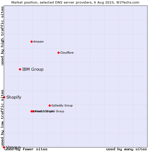 Market position of IBM Group vs. Shopify vs. Vangus