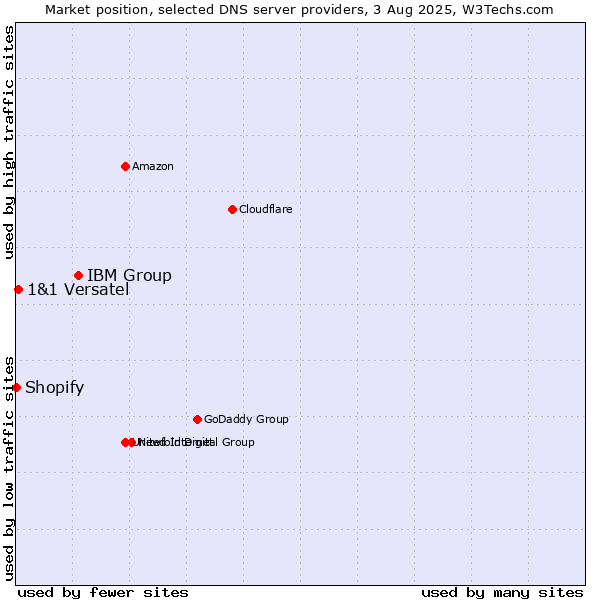 Market position of IBM Group vs. 1&1 Versatel vs. Shopify