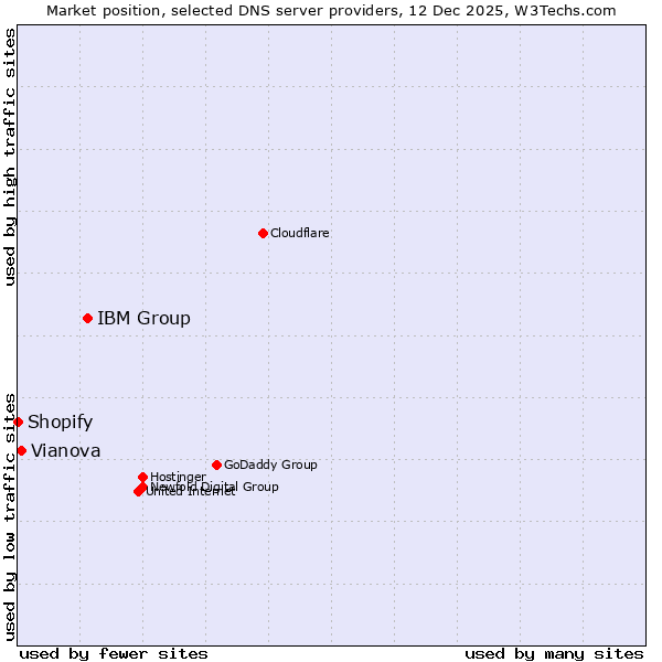 Market position of IBM Group vs. Vianova vs. Shopify