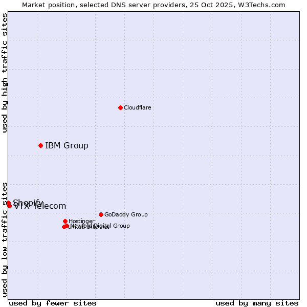 Market position of IBM Group vs. VTX Telecom vs. Shopify