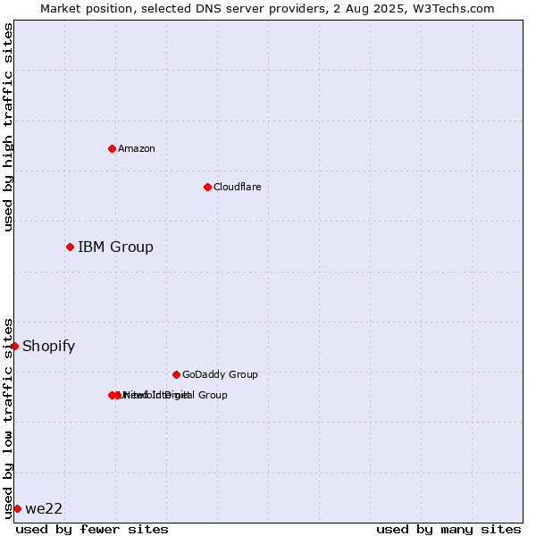 Market position of IBM Group vs. we22 vs. Shopify