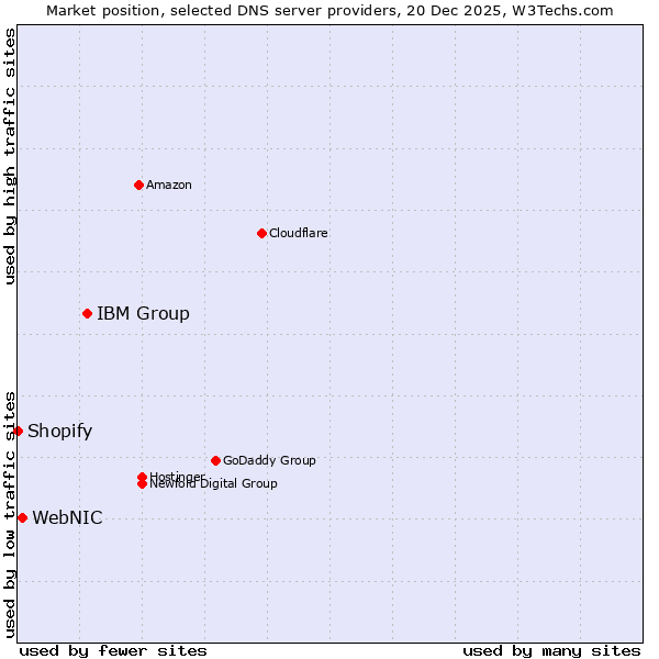Market position of IBM Group vs. WebNIC vs. Shopify