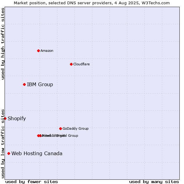Market position of IBM Group vs. Web Hosting Canada vs. Shopify