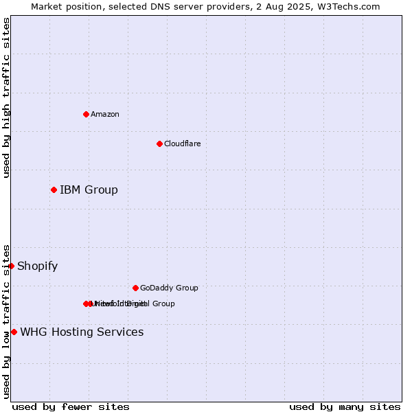 Market position of IBM Group vs. WHG Hosting Services vs. Shopify