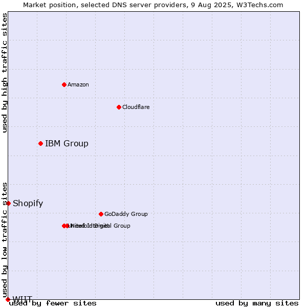Market position of IBM Group vs. Shopify vs. WIIT