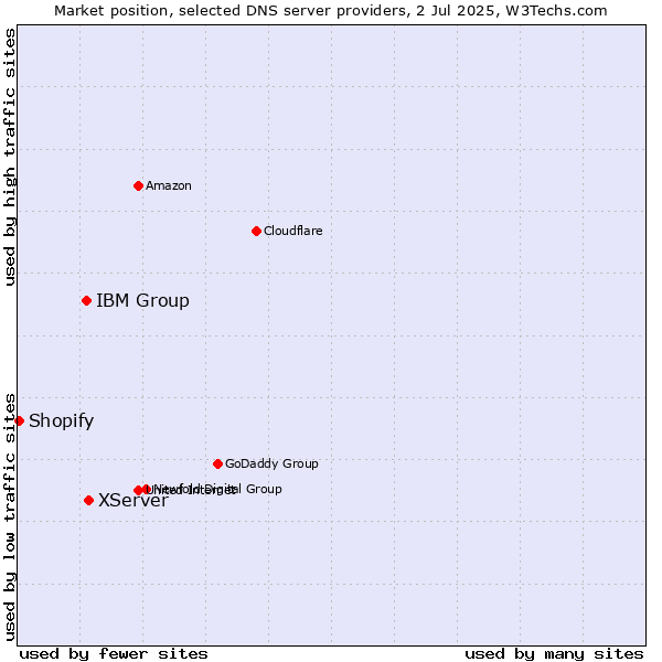 Market position of XServer vs. IBM Group vs. Shopify