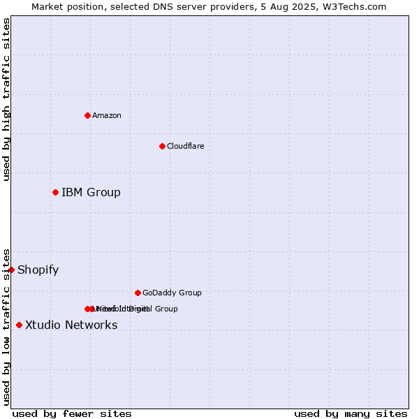Market position of IBM Group vs. Xtudio Networks vs. Shopify