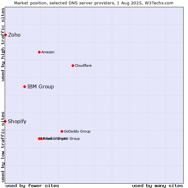 Market position of IBM Group vs. Zoho vs. Shopify