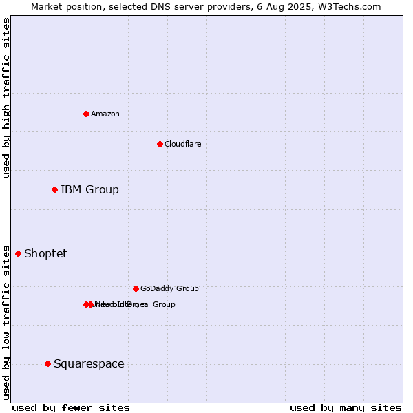 Market position of IBM Group vs. Squarespace vs. Shoptet