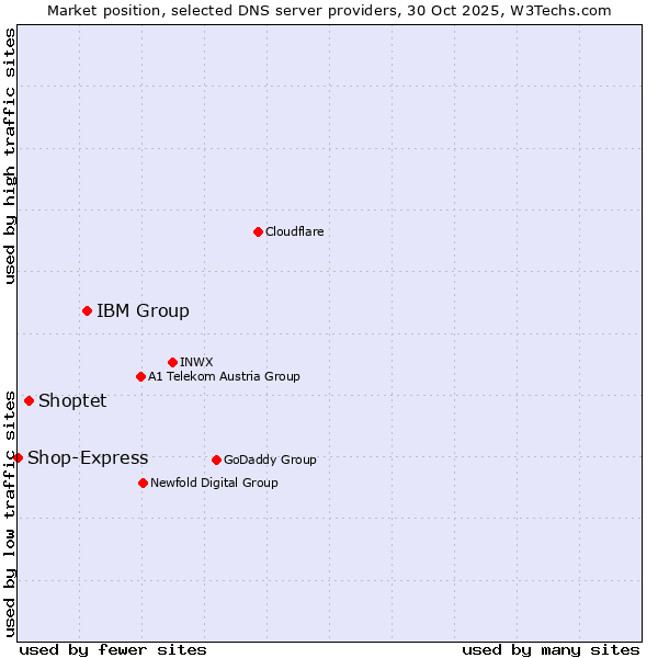 Market position of IBM Group vs. Shoptet vs. Shop-Express