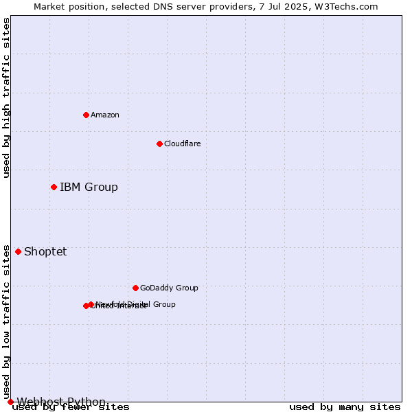 Market position of IBM Group vs. Shoptet vs. Webhost Python
