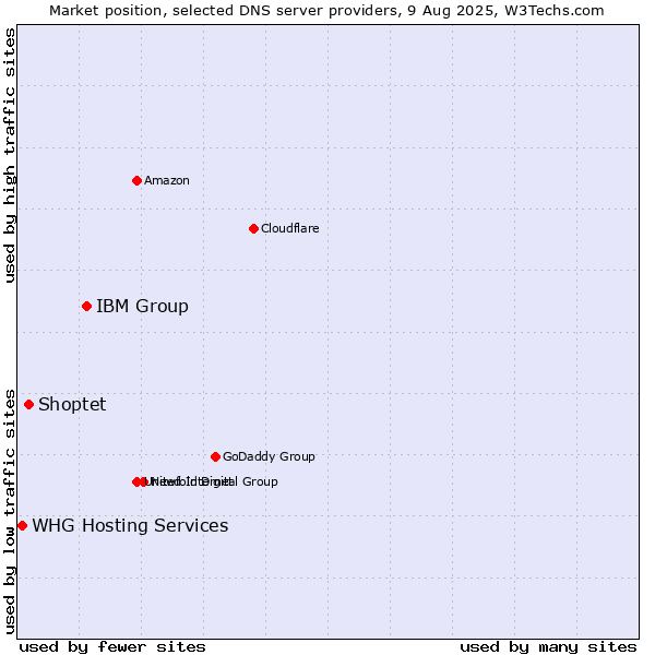 Market position of IBM Group vs. Shoptet vs. WHG Hosting Services