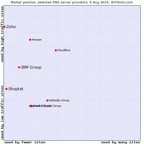 Market position of IBM Group vs. Shoptet vs. Zoho